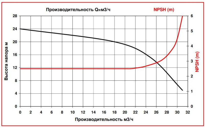 ADM 31 PVDF/TF/3HP/2800RPM pompa ze sprzęgłem magnetycznym