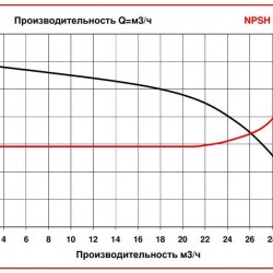 ADM 31 PVDF/TF/3HP/2800RPM pompa ze sprzęgłem magnetycznym