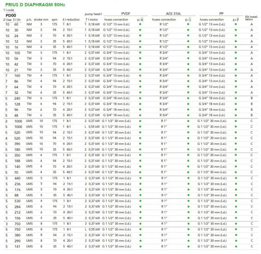 Pompa dozująca z silnikiem membranowym EMEC seria PRIUS D 50 Hz 12-1000 l/h, 10-5 bar
