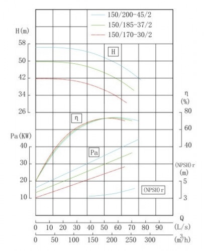 Pompa liniowa IHG TKHG 150/170-30/2 (173/37), 30 kW, stal nierdzewna AISI 304, 2900