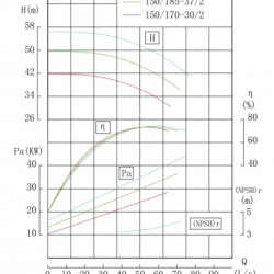 Pompa liniowa IHG TKHG 150/170-30/2 (173/37), 30 kW, stal nierdzewna AISI 304, 2900