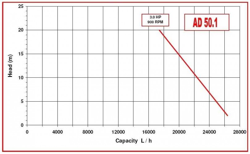 Pompa dla pompowanie farby tuszu, kleju AlphaDynamic AD50. 1/01 2,2 kW wirnik