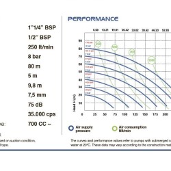 PHOENIX P252 PVDF SANTOPRENE+PTFE Pneumatyczna pompa membranowa do kwasu fluorowodorowego, 250 l/min