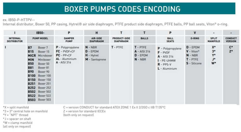 Pneumatyczna pompa membranowa BOXER 15 PP IB15-P-NTTPV--