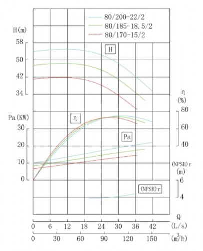 TKHWB 80/170-15/2 (87/38), 15 kW, AISI 304, 2900, Ex pozioma pompa ze stali nierdzewnej