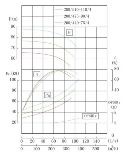 TKW 200/510-110/4 (300/80), 110 kW, 1480 Pozioma pompa odśrodkowa