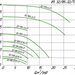Pompa obiegowa in-line WILO IPL 32/105-0,75/2