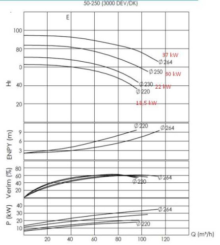Pompy odśrodkowe do olejów do wymiany ciepła do 350°C BTKF-K 50-250 (3000)