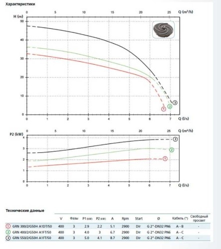 Pompa GRN 400/2/G50H A1FT5 NC Q TS 2SIC 10 400V (Zenit)