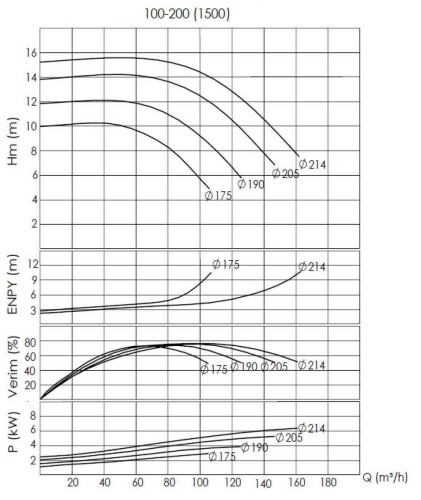 BTKF-I 100-200, 7,5 kW część pompowa in-line (1500)