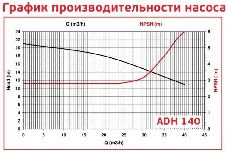 ADH 140 PVDF/B/4HP/TF/2800/BSP - poziomy pompa odśrodkowa