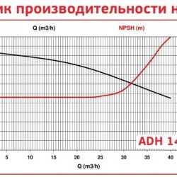 ADH 140 PVDF/B/4HP/TF/2800/BSP - poziomy pompa odśrodkowa