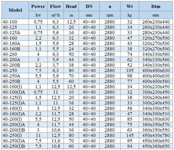 BGWH 40-200A (5,9/44), 3kW, 2880 - pompa ze stali nierdzewnej pozioma