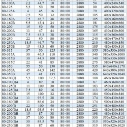 BGWH 80-125(I)A (89/16), 7,5kW, 2880 - pompa ze stali nierdzewnej pozioma