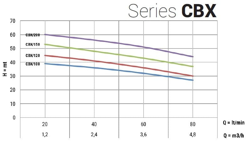 Pompa ze stali nierdzewnej do pompowania czystej wody CBX/120, 0,9 kW, 4,8 m3/h, 48m, 220V/M, AISI 304 (EBARA 2CDXM 70/12)