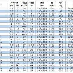 IRG BGL 100-200(I)A (72/10), 4kW, 1480 odśrodkowa pompa pionowa