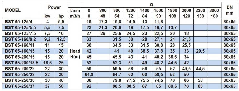 Pompa odśrodkowa monoblokowa BST 65-250/22, 3000