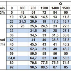 Pompa odśrodkowa monoblokowa BST 65-250/22, 3000