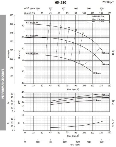 Pompa odśrodkowa monoblokowa BST 65-250/22, 3000