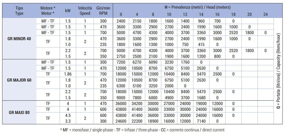 Pompa wirnikowa do wina LIVERANI GR MAJOR 60+BY-PASS NR MF(A) 1,5kW, 300obr./min, 220V napęd pasowy na wózku ze standardowym panelem sterowania