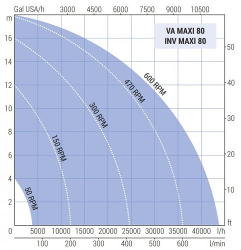 Pompa wirnikowa LIVERANI INV MAXI 80+BY-PASS NR TF 4kW, 50-600obr./min, 380V z przetwornicą częstotliwości, sterowanie zdalne (15 m), na wózku