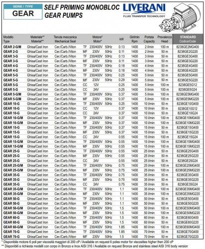 Pompa zębata do transferu smaru LIVERANI GEAR 35-G CC/24V 0,75 kW, 1400 obr./min