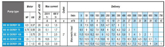 Pompa zatapialna drenażowa BE 50 DERBY 50, 380V