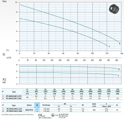 Pompa głębinowa Dreno AT 200/6/240 C.275 z jednokanałowym wirnikiem otwartym