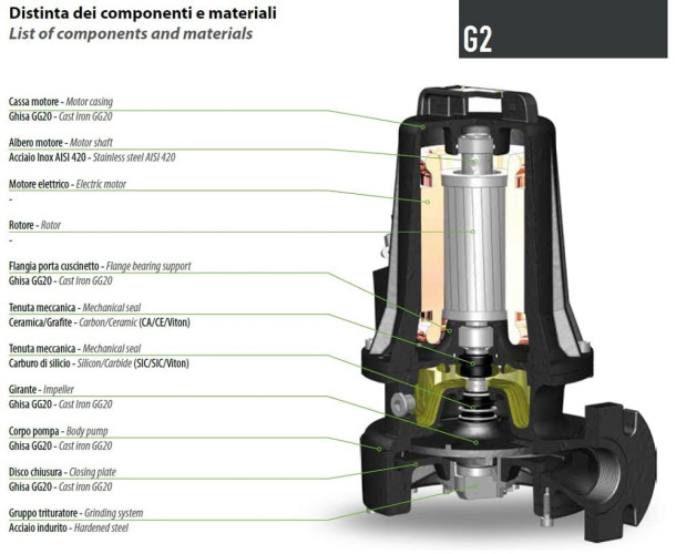 Dreno G2 GT-EX 50/2/173 C. 185 pompa głębinowa z systemem tnącym