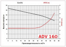 ADV 160/PVDF/800/10HP/2800/BSP pionowy pompa odśrodkowa