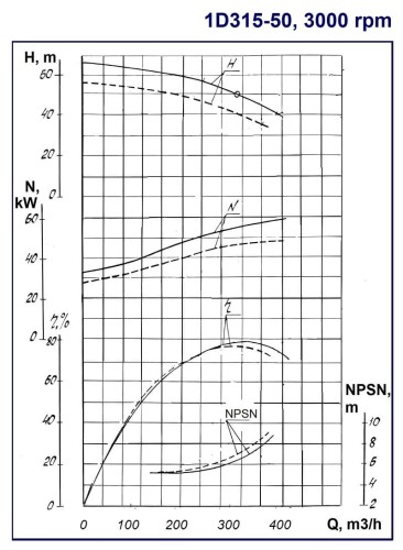 Pompy dwustrumieniowe 1D315-50a, 3000, bez silnika
