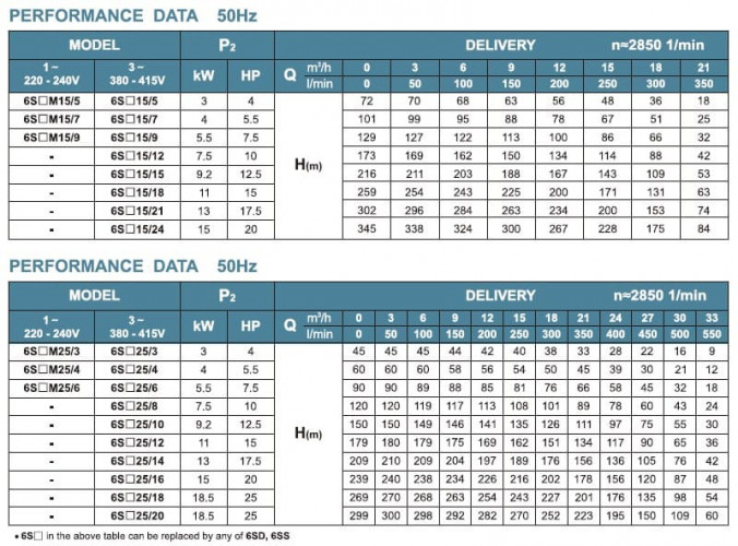 Pompa studniowa 6SS25/20, wylot: 4 cale, 18,5kW, 380V
