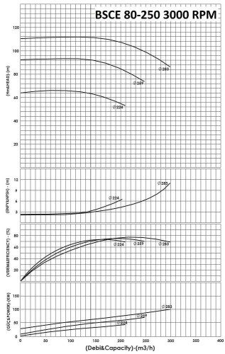 BSCE 80-250 (3000) dwukierunkowa pompa wlotowa bez silnika