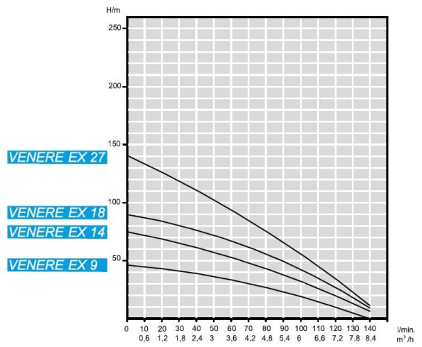 Zatapialna pompa cieczy alkoholowych 4 cal ATEX VENERE EX 9, 380V