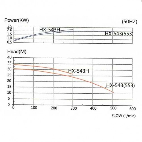 Pompa kwasoodporna MP-HX-543SSV PVDF, 510L/min, 30,6m, 380V-TOSHIBA