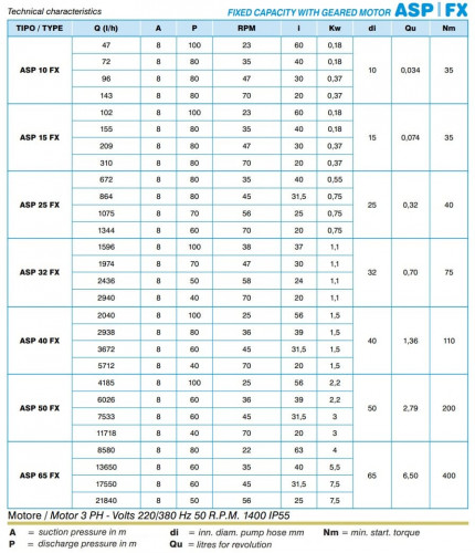 Pompa perystaltyczna ACME Pompe ASP 65 FX 21840 l/h, 7,5 kW, 56 obr./min, o stałej wydajności do zasilania pras filtracyjnych