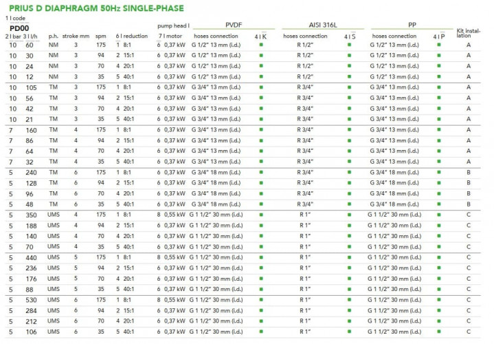 Pompa dozująca z silnikiem membranowym EMEC seria PRIUS D 50 Hz Mono (jednofazowa) 12-530 l/h, 10-5 bar