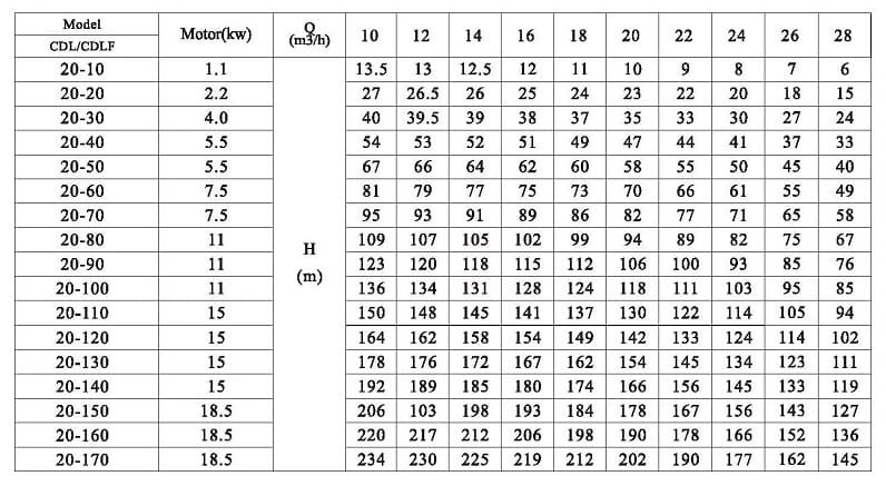 CDLF 20-60, AISI 304, Ex pompa do alkoholu, alkohol, destylaty, Rozrzutniki, epolety, estry