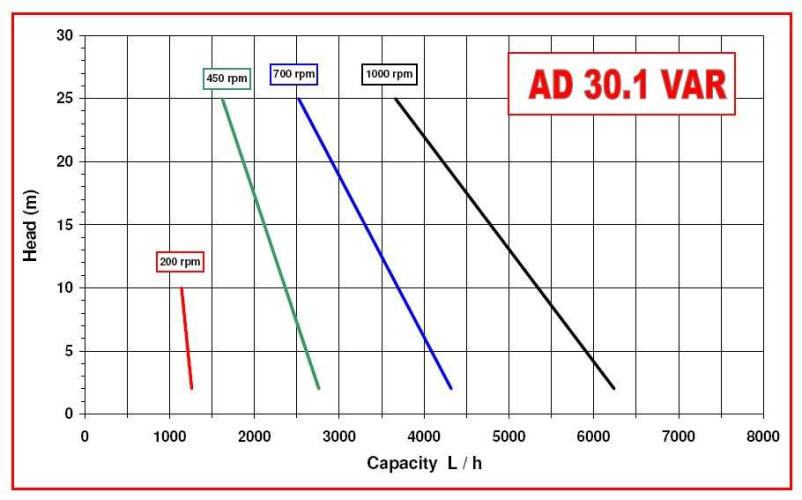 Pompa wirowa AlphaDynamic AD30. 1/03 1,1 kW z wariatorem mechanicznym
