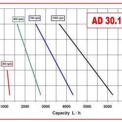 Pompa wirowa AlphaDynamic AD30. 1/03 1,1 kW z wariatorem mechanicznym