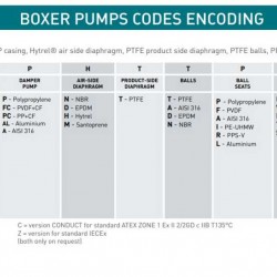 Pneumatyczna pompa membranowa BOXER 15 PVDF IB15-FCNTTEV--