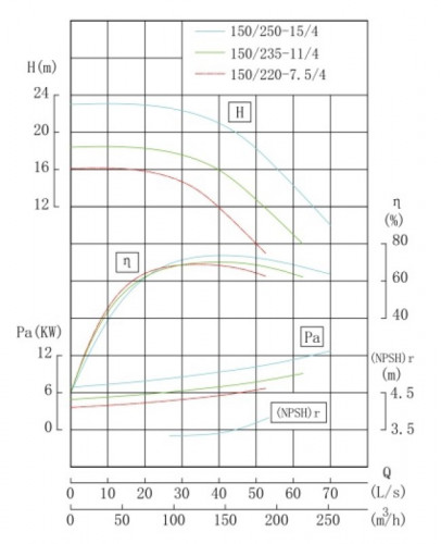 TKHWB 150/250-15/4 (160/20), 15 kW, AISI 304, 1480, Ex pozioma pompa ze stali nierdzewnej