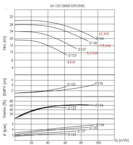 Pompa do oleju + 350C BTKF-K 65-125 (3000) bez silnika