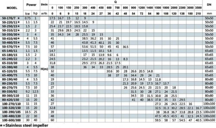 BT 100-270/11 pompa in-line