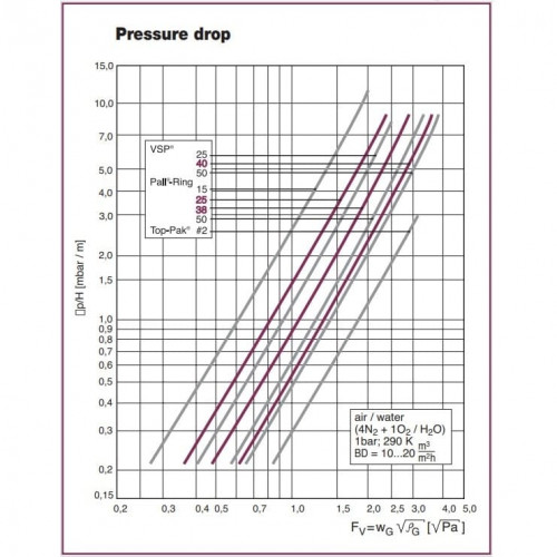 Metalowe wypełnienie Pall Ring AISI 316L, 15 mm, Pall Ring, VFF