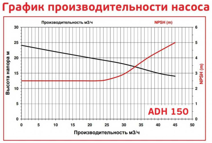 ADH 150 PVDF/B/5.5HP/TF/2800/BSP - poziomy pompa odśrodkowa
