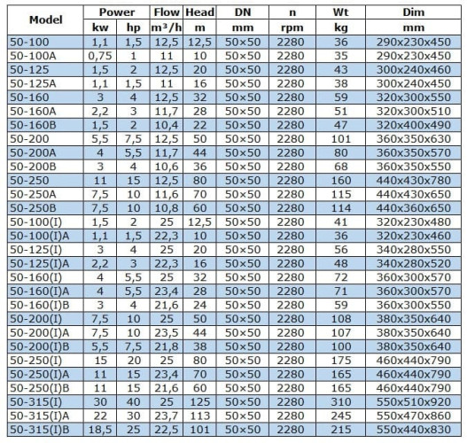 BGW 50-100 (12,5/12,5), 1,1kW, 2880 odśrodkowa pompa pozioma