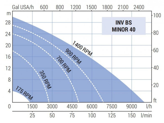 Pompa do farb, klejów, tuszy LIVERANI INV BS MINOR 40 NR TF 1,5kW, 175-1400obr./min, monoblok 380V z przetwornicą częstotliwości 4kW, na wózku