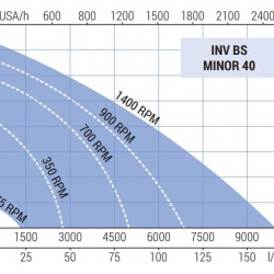 Pompa do farb, klejów, tuszy LIVERANI INV BS MINOR 40 NR TF 1,5kW, 175-1400obr./min, monoblok 380V z przetwornicą częstotliwości 4kW, na wózku