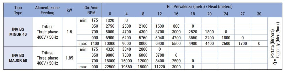 Pompa do farb, klejów, tuszy LIVERANI INV BS MINOR 40 NR TF 1,5kW, 175-1400obr./min, monoblok 380V z przetwornicą częstotliwości 4kW, na wózku